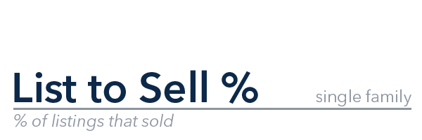 Single Family - % of Listings Sold